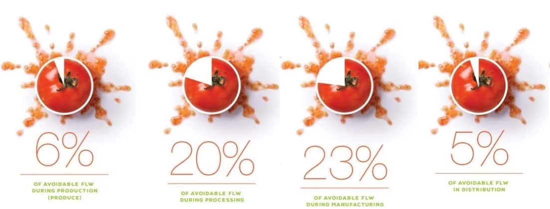 gaspillage alimentaire