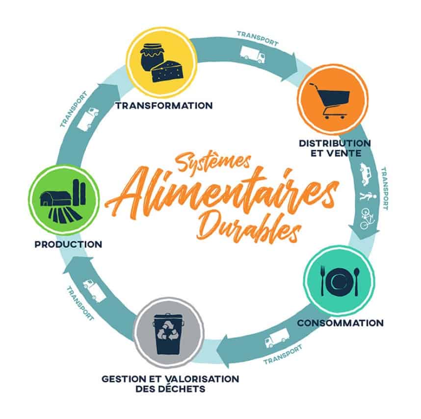 systeme alimentaire durable